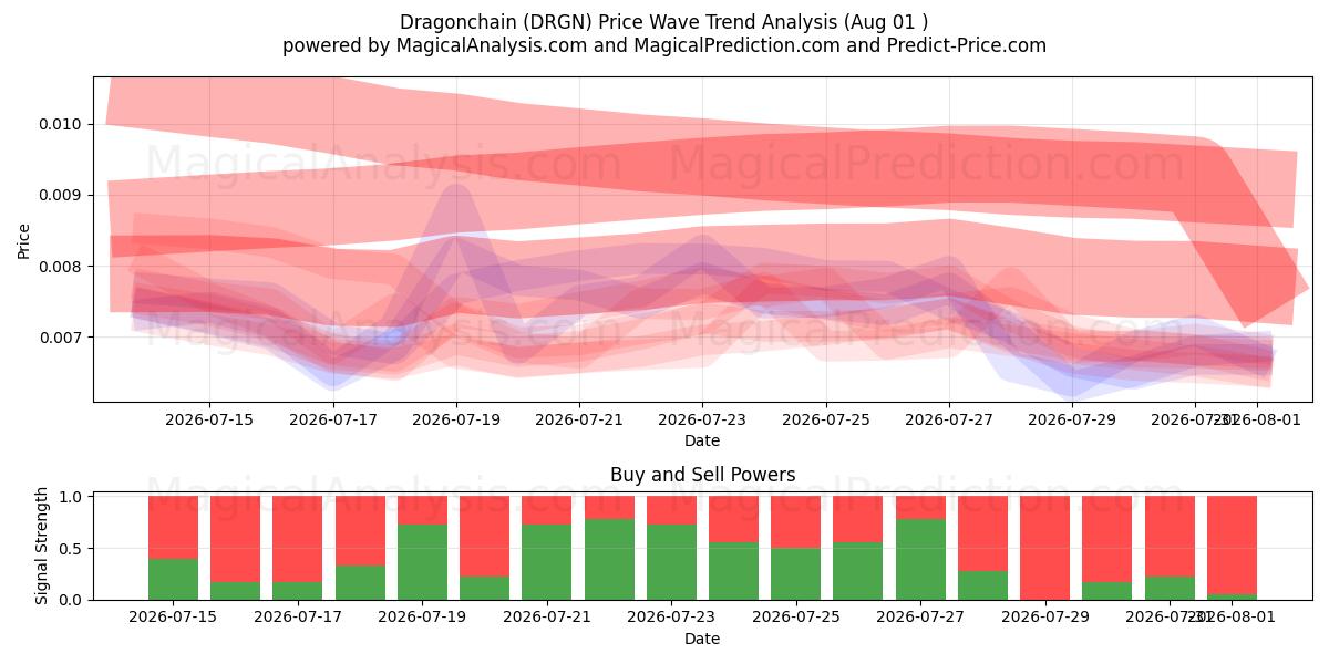  ड्रैगनचैन (DRGN) Support and Resistance area (31 Jul) 