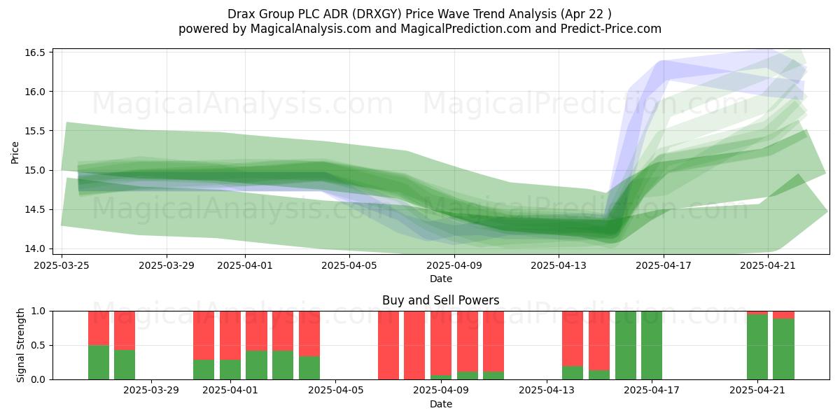  Drax Group PLC ADR (DRXGY) Support and Resistance area (22 Apr) 