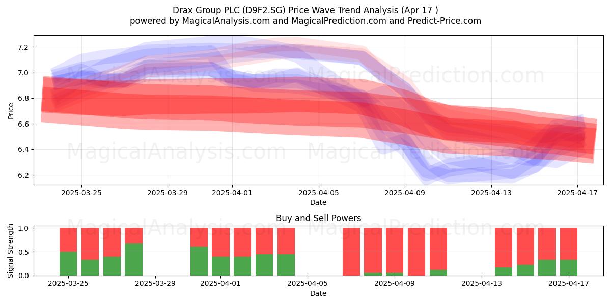 Drax Group PLC (D9F2.SG) Support and Resistance area (17 Apr) 