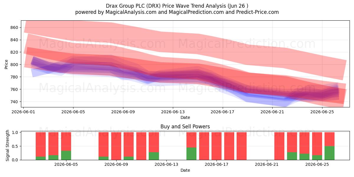  Drax Group PLC (DRX) Support and Resistance area (25 Jun) 