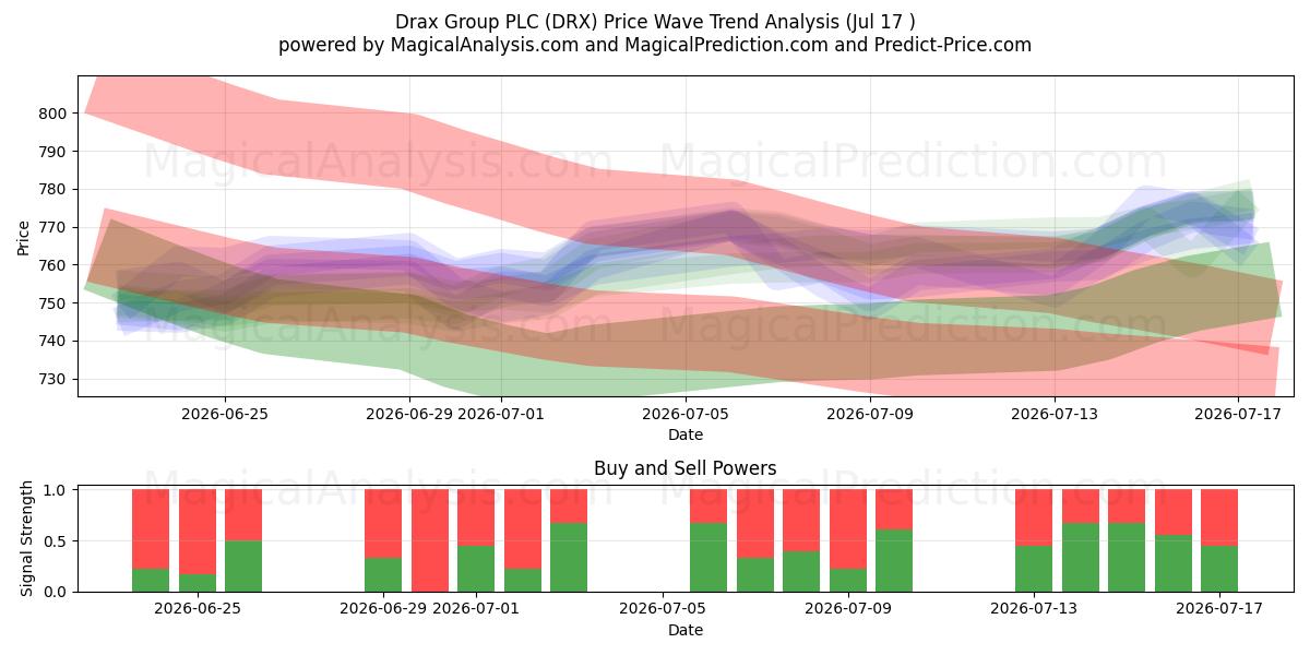  Drax Group PLC (DRX) Support and Resistance area (16 Jul) 