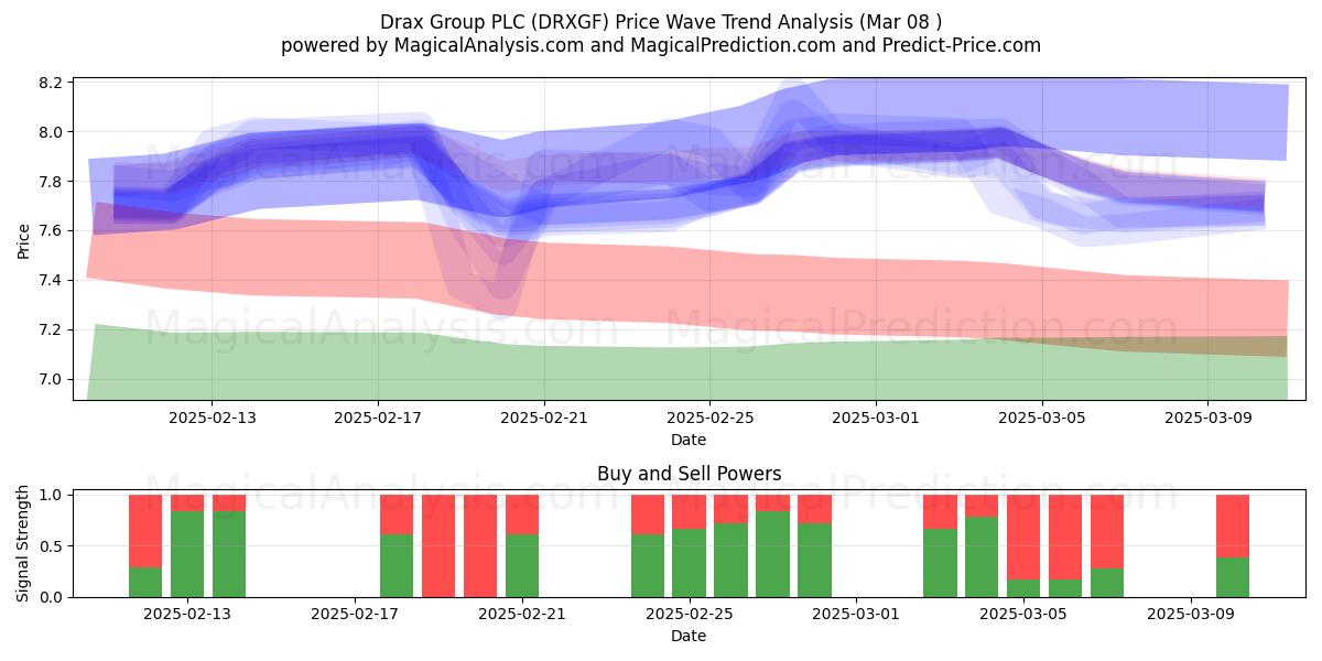  Drax Group PLC (DRXGF) Support and Resistance area (14 Mar) 