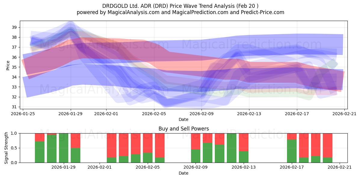  DRDGOLD Ltd. ADR (DRD) Support and Resistance area (19 Feb) 