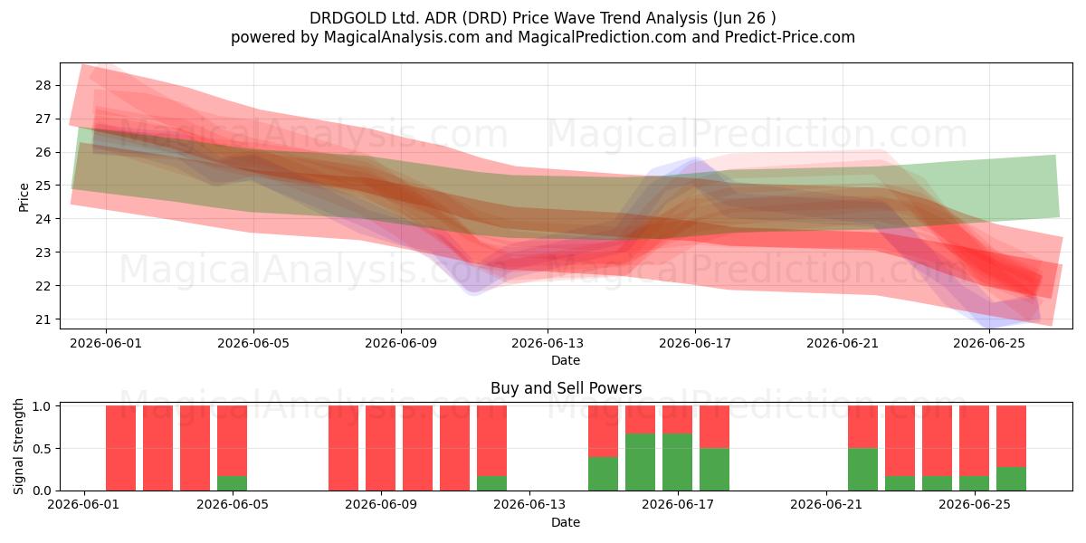  DRDGOLD Ltd. ADR (DRD) Support and Resistance area (25 Jun) 