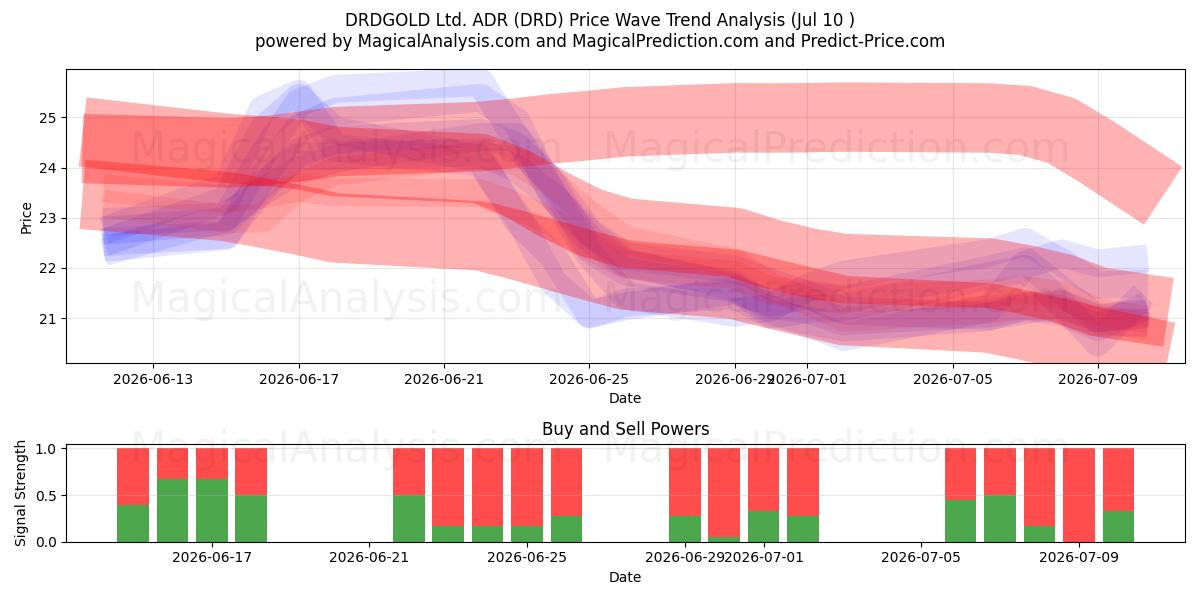  DRDGOLD Ltd. ADR (DRD) Support and Resistance area (09 Jul) 