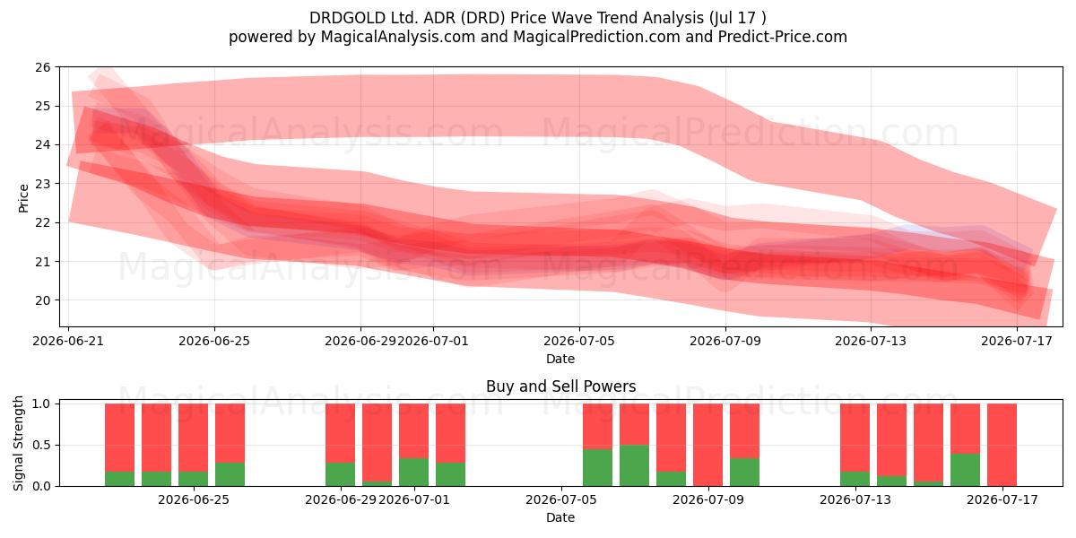  DRDGOLD Ltd. ADR (DRD) Support and Resistance area (16 Jul) 