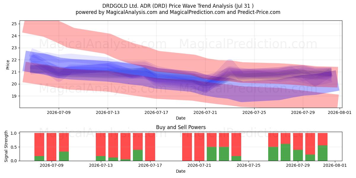  DRDGOLD Ltd. ADR (DRD) Support and Resistance area (30 Jul) 