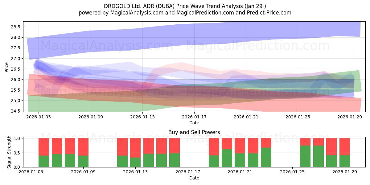  DRDGOLD Ltd. ADR (DUBA) Support and Resistance area (28 Jan) 