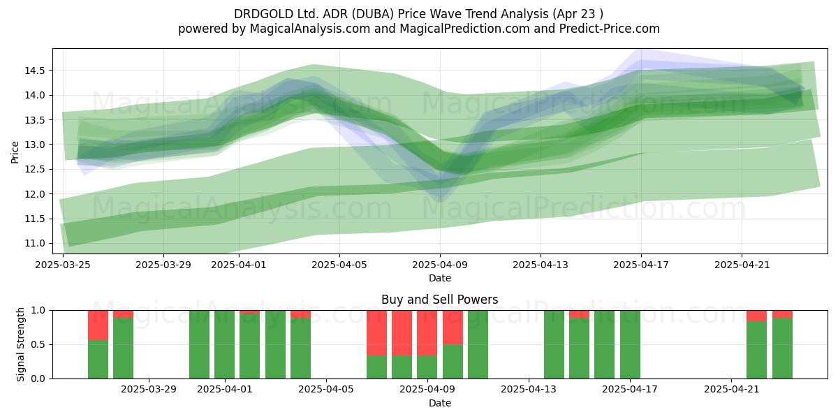  DRDGOLD Ltd. ADR (DUBA) Support and Resistance area (23 Apr) 