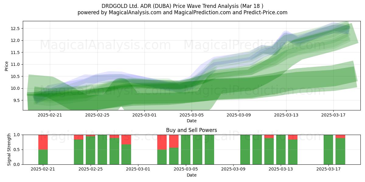 DRDGOLD Ltd. ADR (DUBA) Support and Resistance area (18 Mar) 