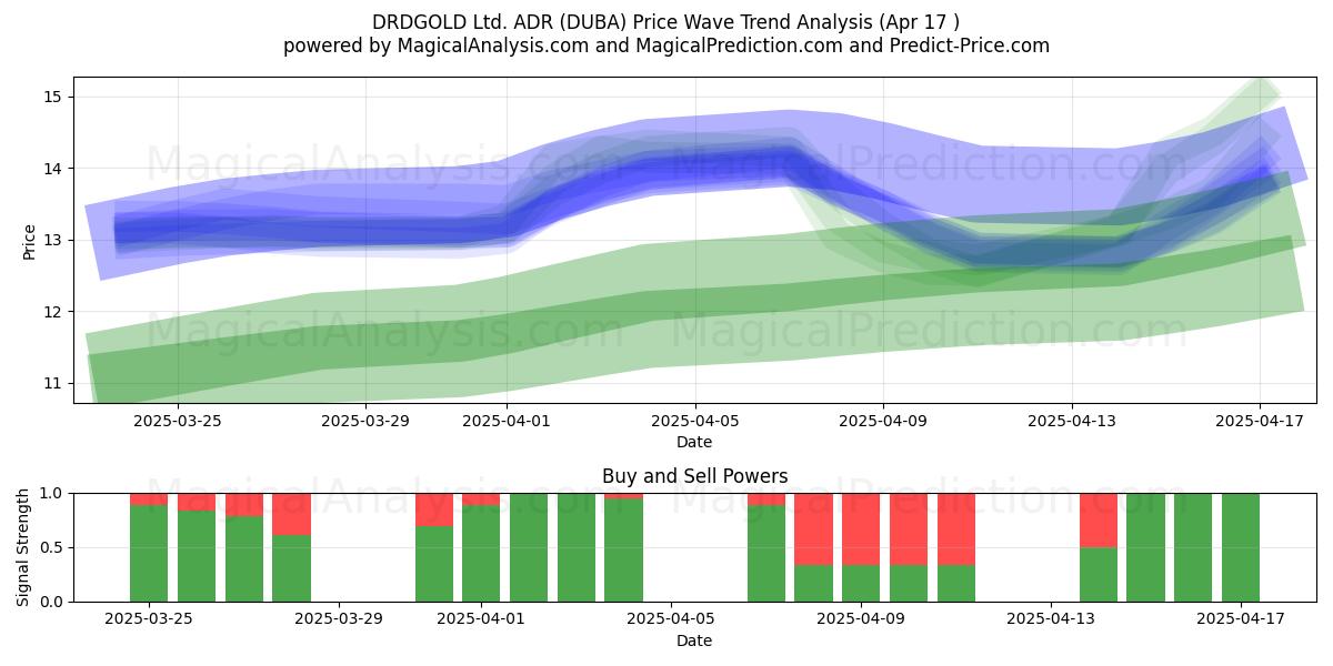  DRDGOLD Ltd. ADR (DUBA) Support and Resistance area (17 Apr) 