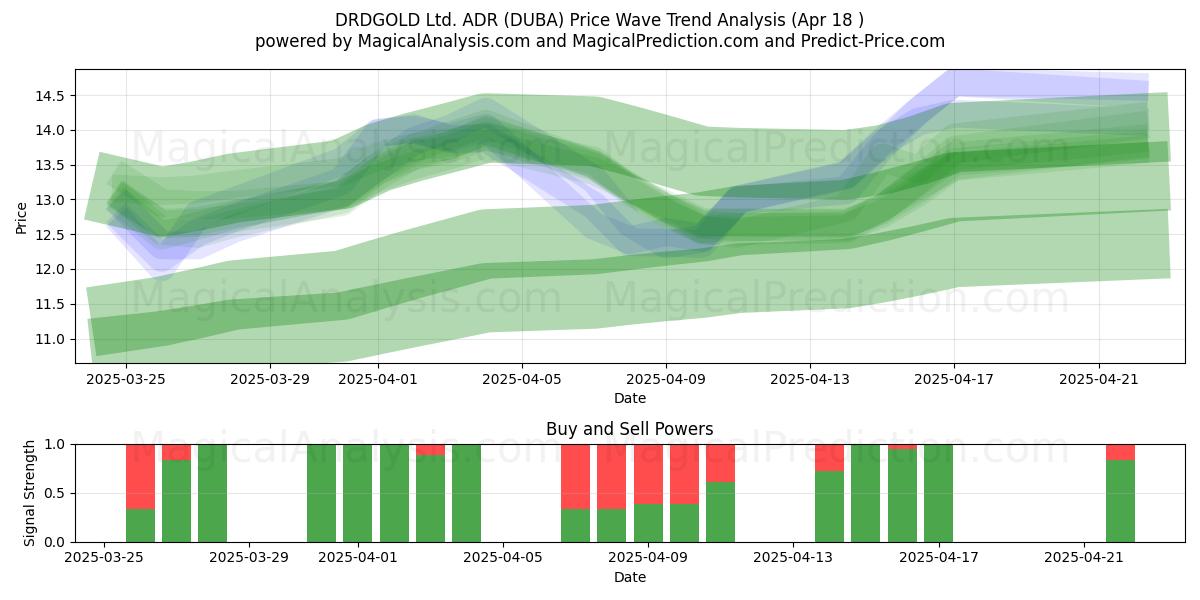  DRDGOLD Ltd. ADR (DUBA) Support and Resistance area (18 Apr) 