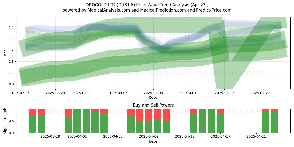  DRDGOLD LTD (DUB1.F) Support and Resistance area (23 Apr) 