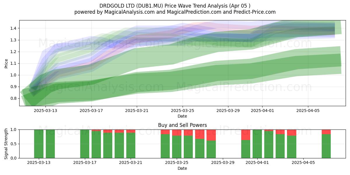  DRDGOLD LTD (DUB1.MU) Support and Resistance area (05 Apr) 