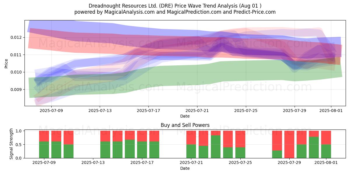  Dreadnought Resources Ltd. (DRE) Support and Resistance area (31 Jul) 