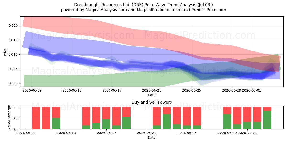  Dreadnought Resources Ltd. (DRE) Support and Resistance area (02 Jul) 