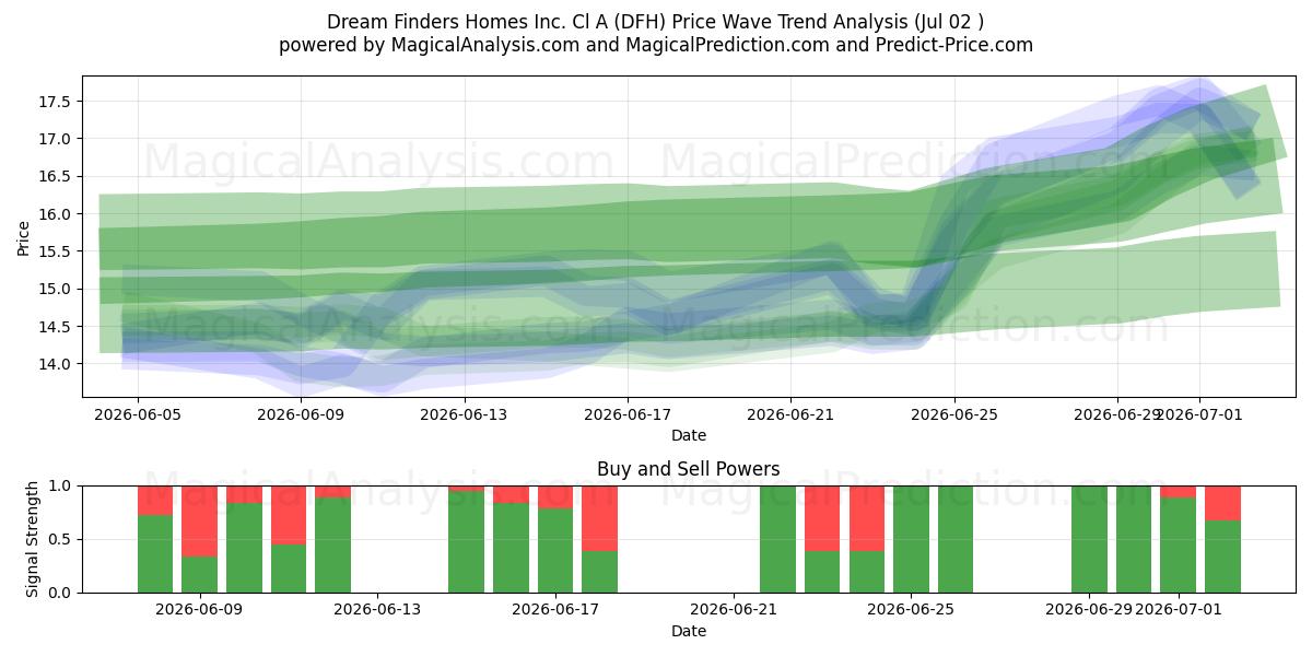  Dream Finders Homes Inc. Cl A (DFH) Support and Resistance area (01 Jul) 