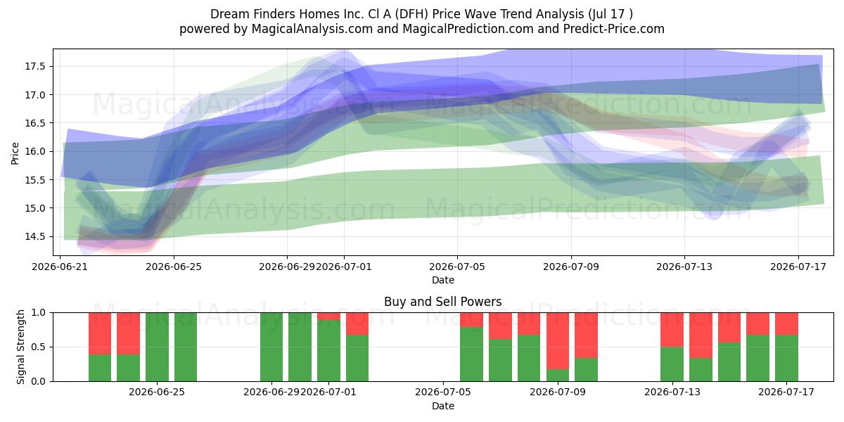  Dream Finders Homes Inc. Cl A (DFH) Support and Resistance area (16 Jul) 