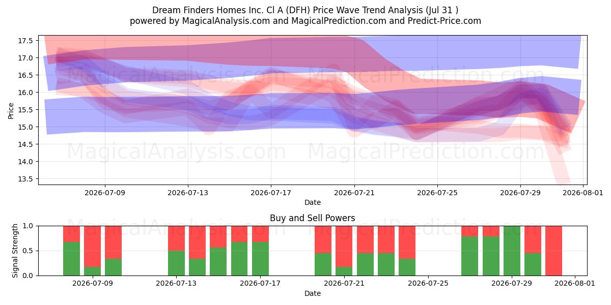  Dream Finders Homes Inc. Cl A (DFH) Support and Resistance area (30 Jul) 