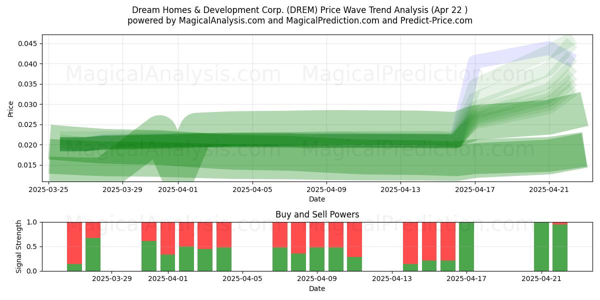  Dream Homes & Development Corp. (DREM) Support and Resistance area (22 Apr) 