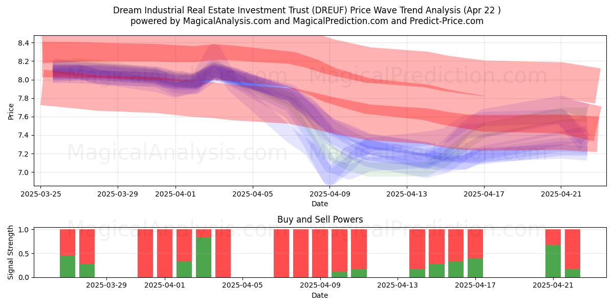  Dream Industrial Real Estate Investment Trust (DREUF) Support and Resistance area (22 Apr) 
