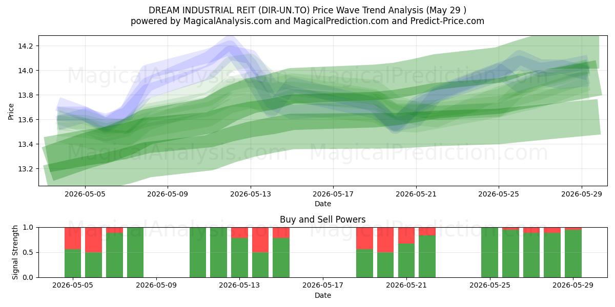  DREAM INDUSTRIAL REIT (DIR-UN.TO) Support and Resistance area (28 May) 