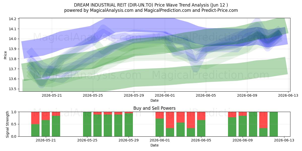  DREAM INDUSTRIAL REIT (DIR-UN.TO) Support and Resistance area (11 Jun) 