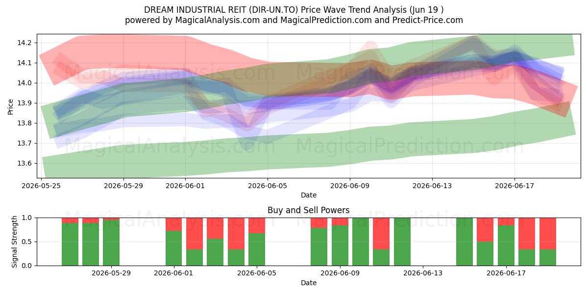  DREAM INDUSTRIAL REIT (DIR-UN.TO) Support and Resistance area (18 Jun) 