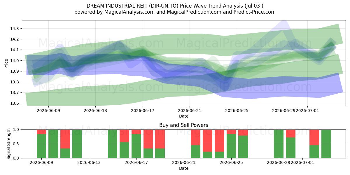  DREAM INDUSTRIAL REIT (DIR-UN.TO) Support and Resistance area (02 Jul) 