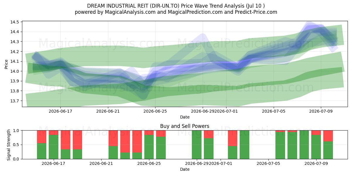  DREAM INDUSTRIAL REIT (DIR-UN.TO) Support and Resistance area (09 Jul) 