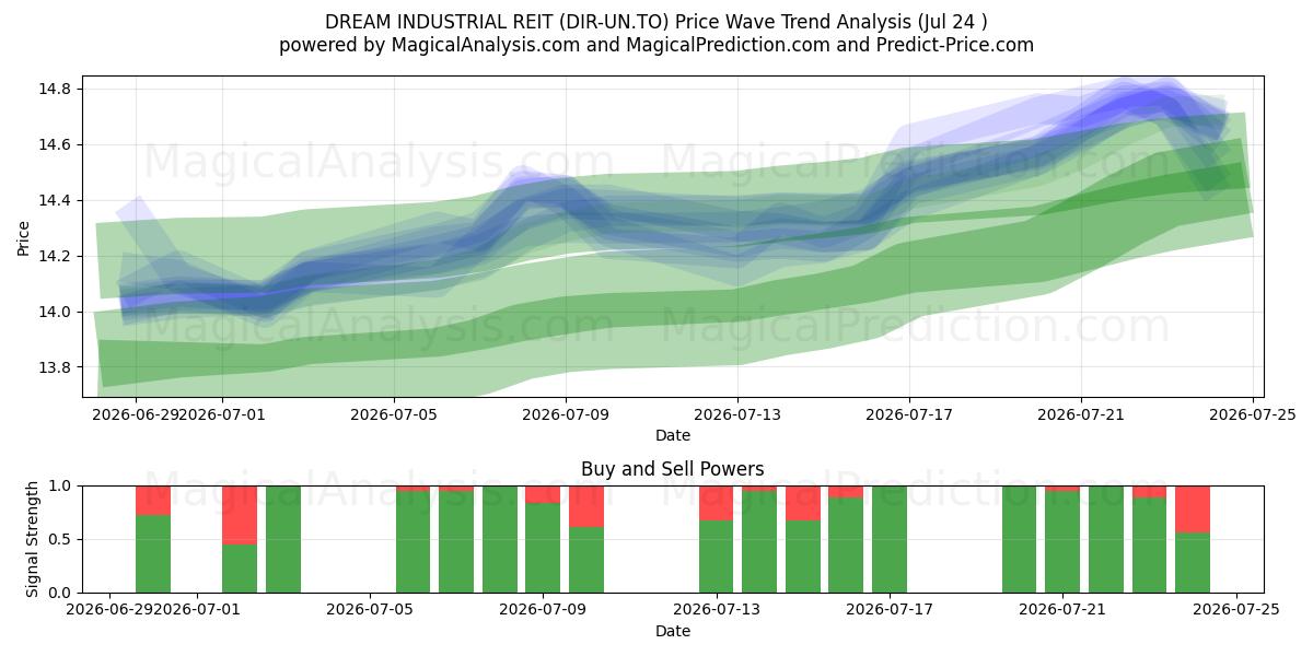  DREAM INDUSTRIAL REIT (DIR-UN.TO) Support and Resistance area (23 Jul) 