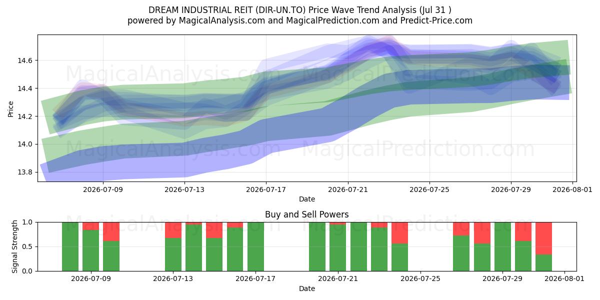  DREAM INDUSTRIAL REIT (DIR-UN.TO) Support and Resistance area (30 Jul) 