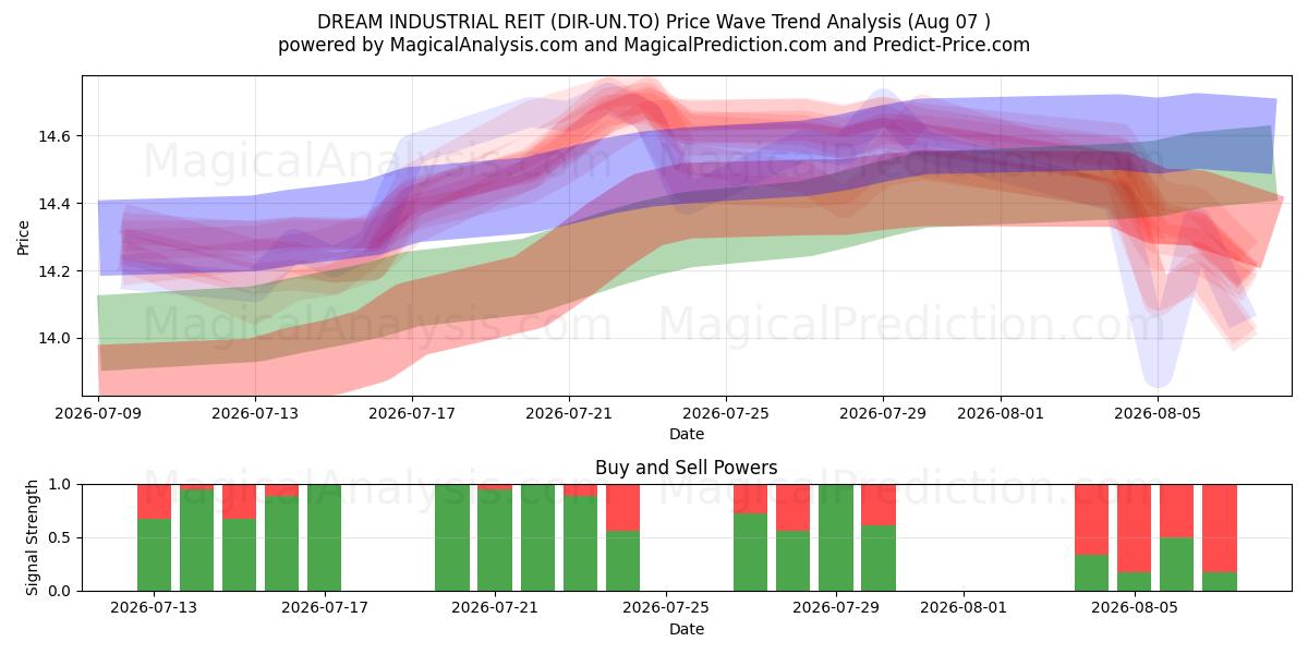 DREAM INDUSTRIAL REIT (DIR-UN.TO) Support and Resistance area (06 Aug) 