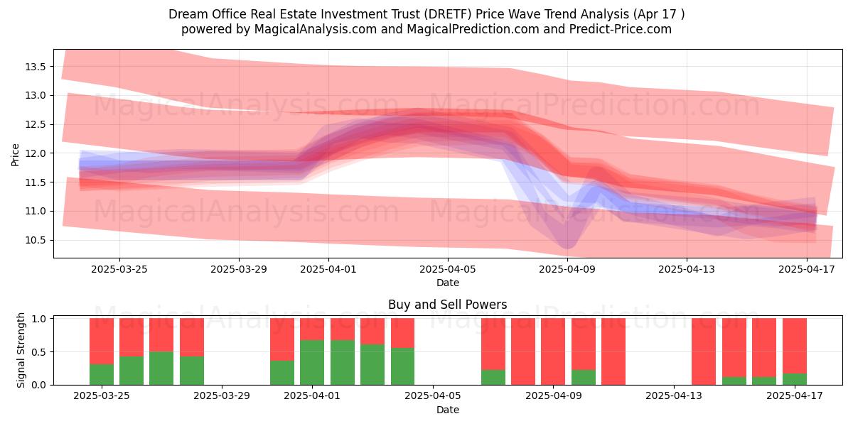  Dream Office Real Estate Investment Trust (DRETF) Support and Resistance area (17 Apr) 
