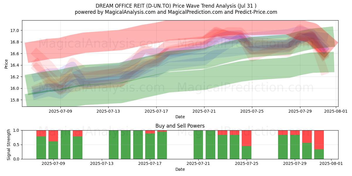  DREAM OFFICE REIT (D-UN.TO) Support and Resistance area (30 Jul) 