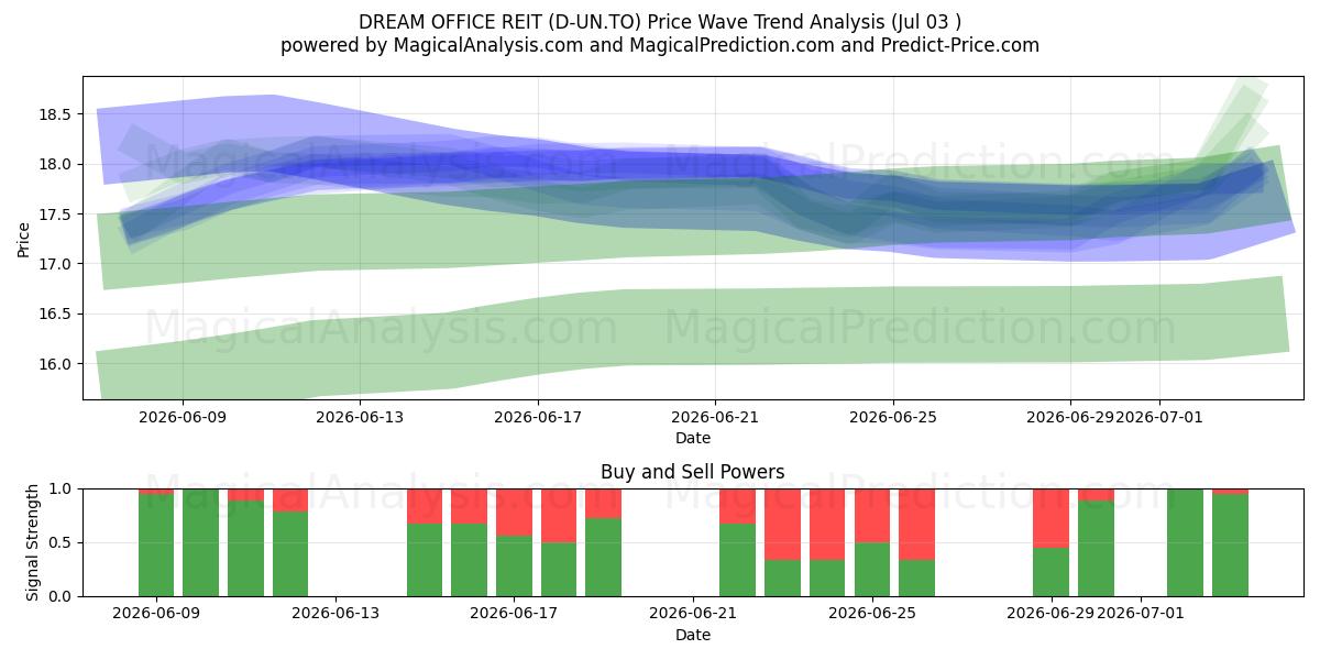  DREAM OFFICE REIT (D-UN.TO) Support and Resistance area (02 Jul) 