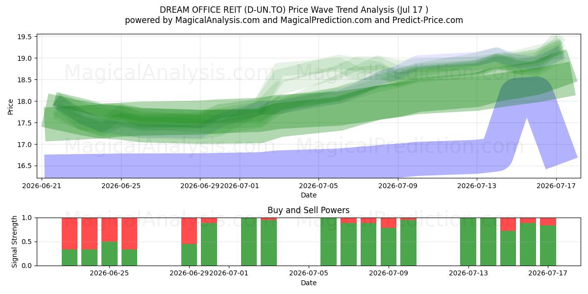  DREAM OFFICE REIT (D-UN.TO) Support and Resistance area (16 Jul) 