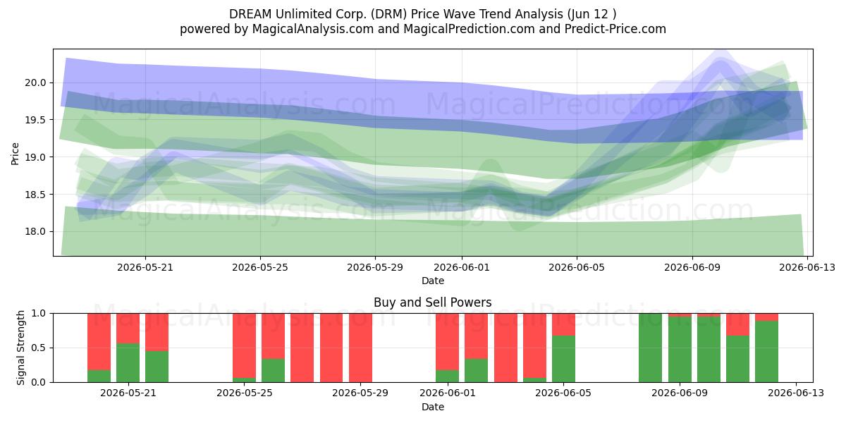  DREAM Unlimited Corp. (DRM) Support and Resistance area (11 Jun) 
