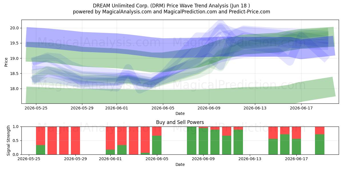  DREAM Unlimited Corp. (DRM) Support and Resistance area (17 Jun) 