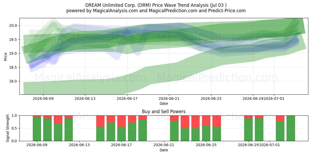  DREAM Unlimited Corp. (DRM) Support and Resistance area (02 Jul) 