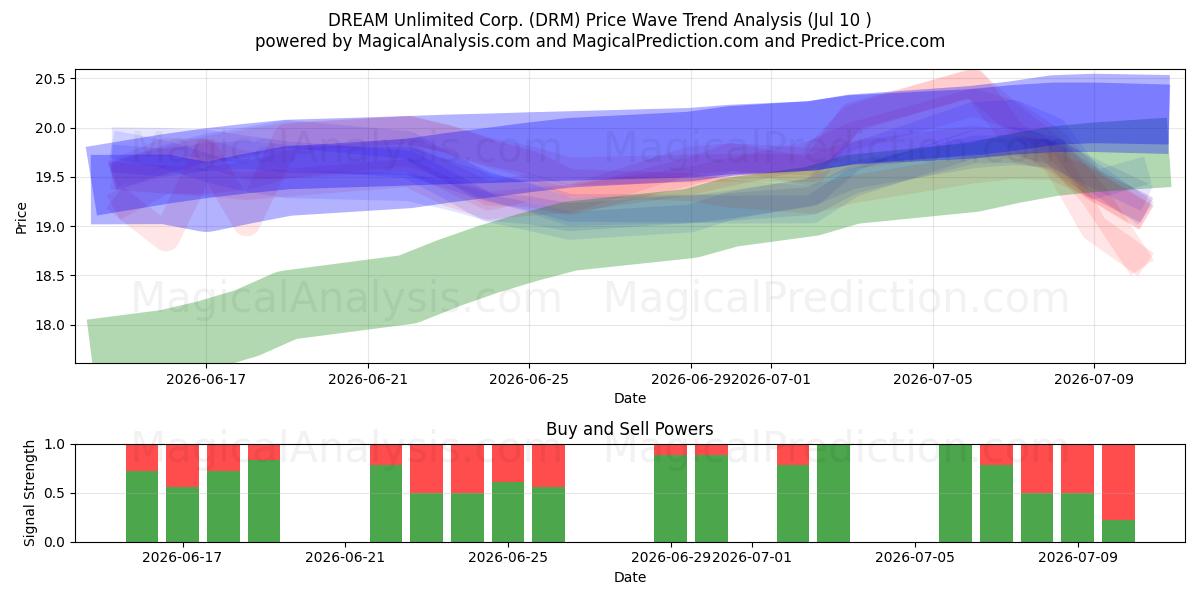  DREAM Unlimited Corp. (DRM) Support and Resistance area (09 Jul) 