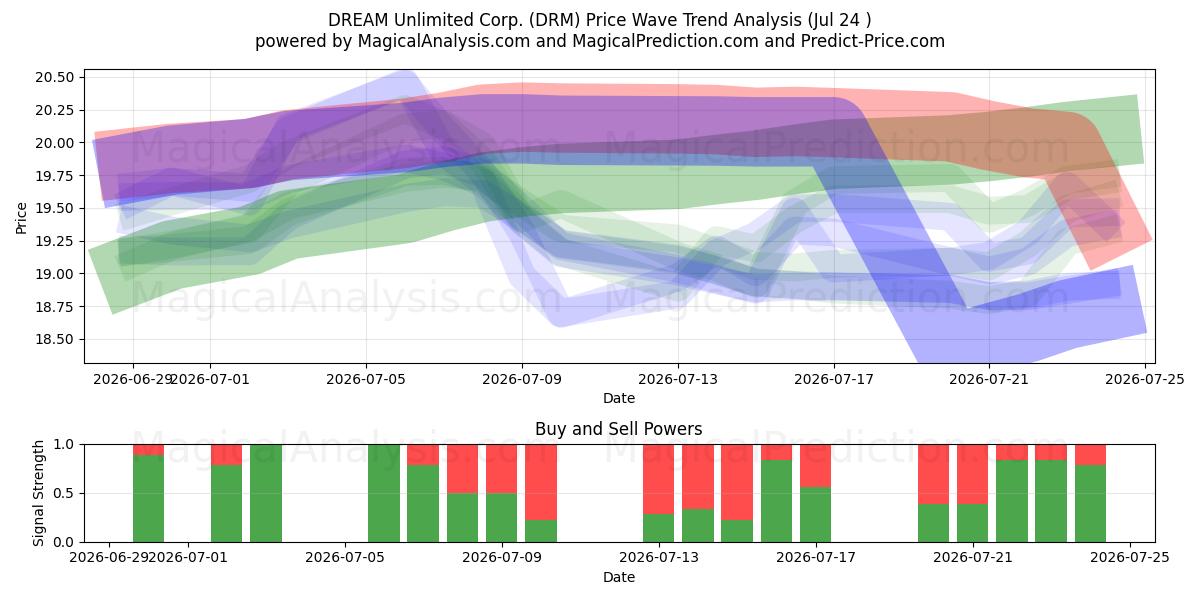  DREAM Unlimited Corp. (DRM) Support and Resistance area (23 Jul) 