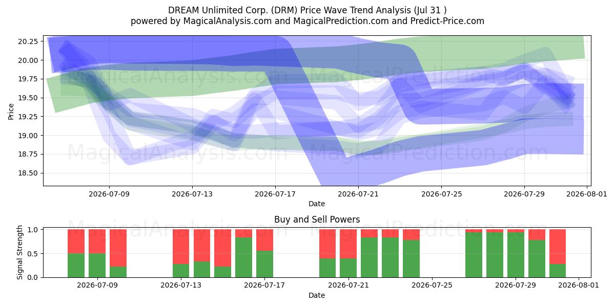  DREAM Unlimited Corp. (DRM) Support and Resistance area (30 Jul) 
