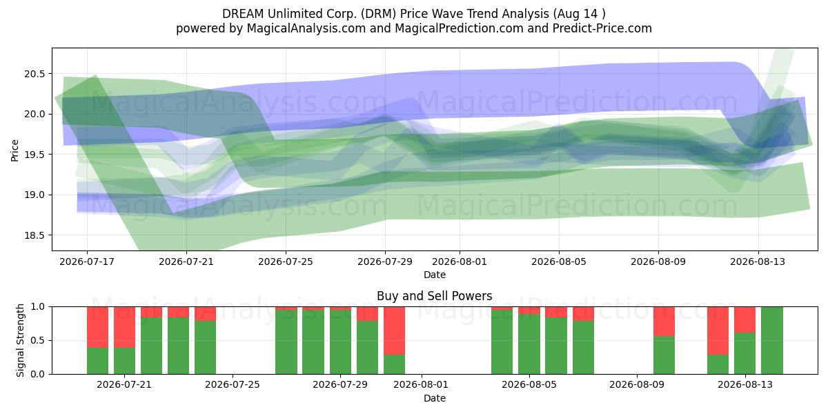  DREAM Unlimited Corp. (DRM) Support and Resistance area (13 Aug) 