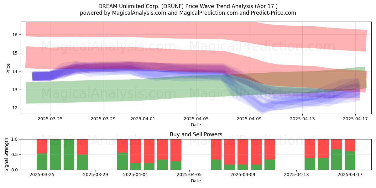  DREAM Unlimited Corp. (DRUNF) Support and Resistance area (17 Apr) 