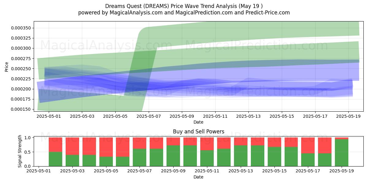  Träume-Quest (DREAMS) Support and Resistance area (19 May) 