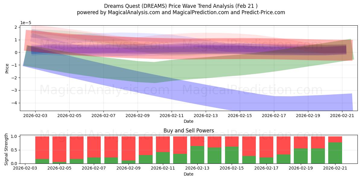  Dreams Quest (DREAMS) Support and Resistance area (20 Feb) 