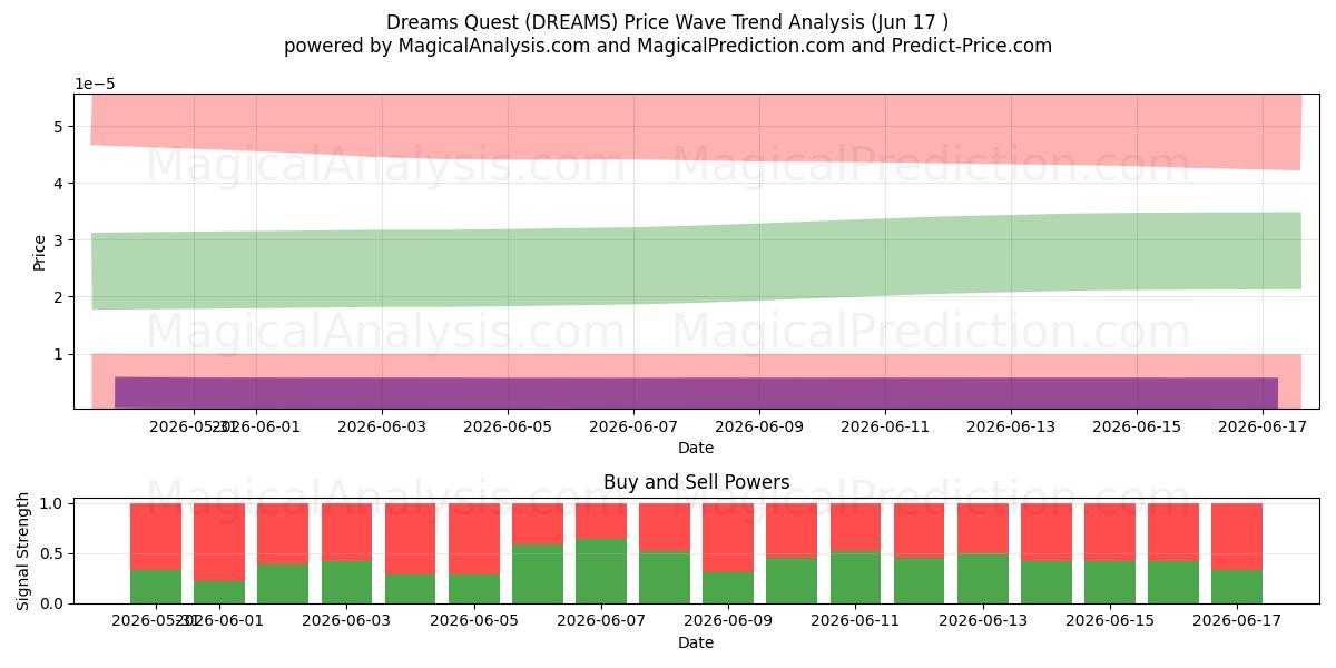 Ricerca sui sogni (DREAMS) Support and Resistance area (16 Jun) 