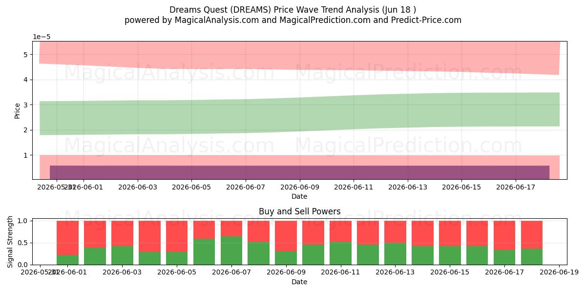  सपनों की खोज (DREAMS) Support and Resistance area (17 Jun) 