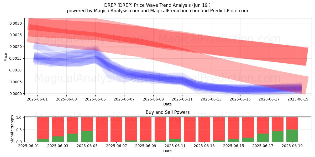  DREP (DREP) Support and Resistance area (18 Jun) 